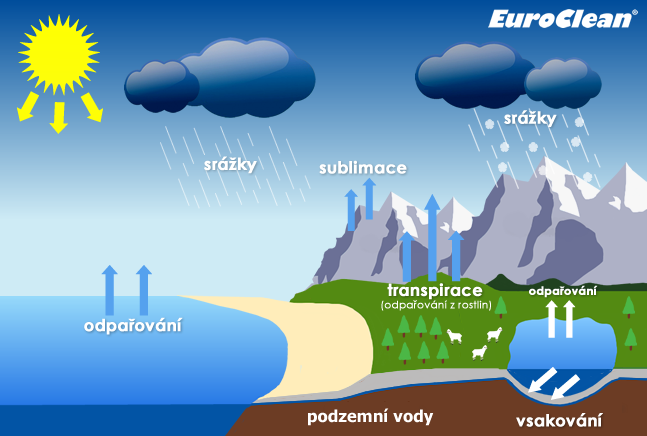 kolobeh_vody_na_zemi